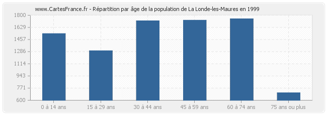 Répartition par âge de la population de La Londe-les-Maures en 1999
